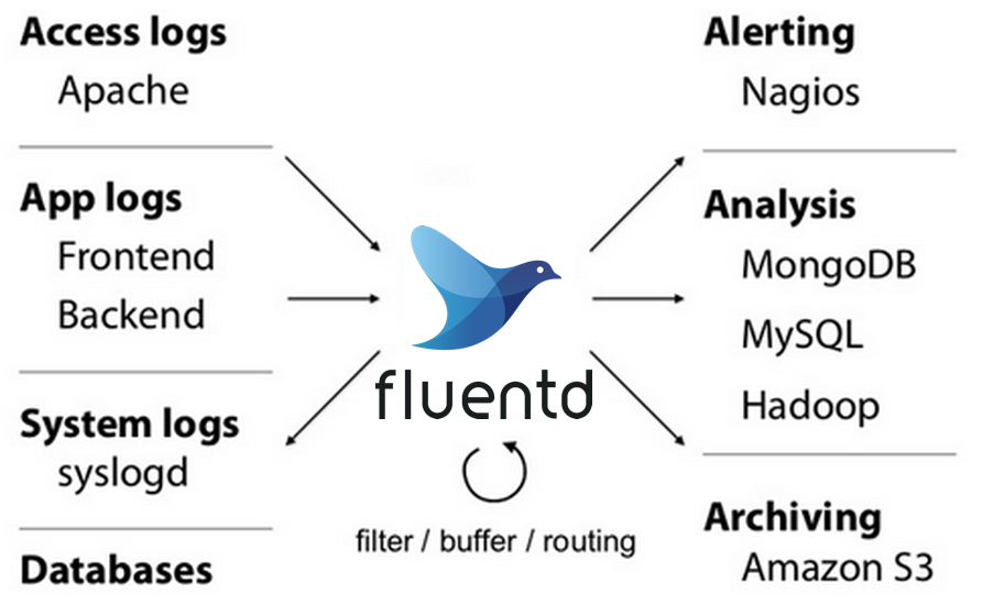 fluentd-arch