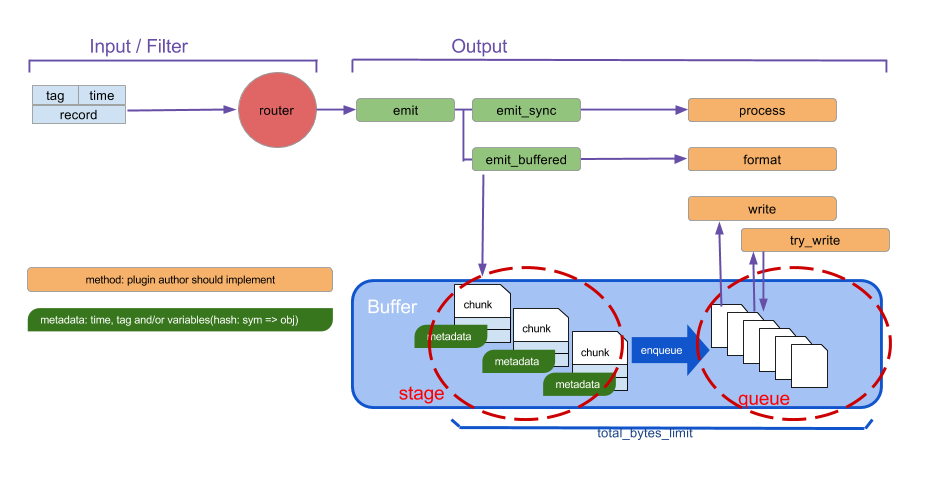 fluentd-buffer